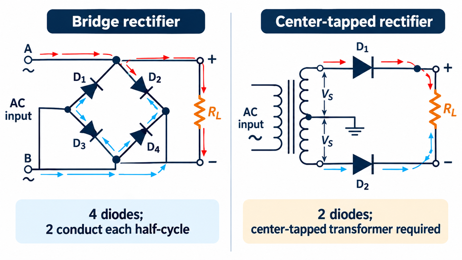 Four-diode bridge and two-diode center-tapped full-wave rectifier circuits