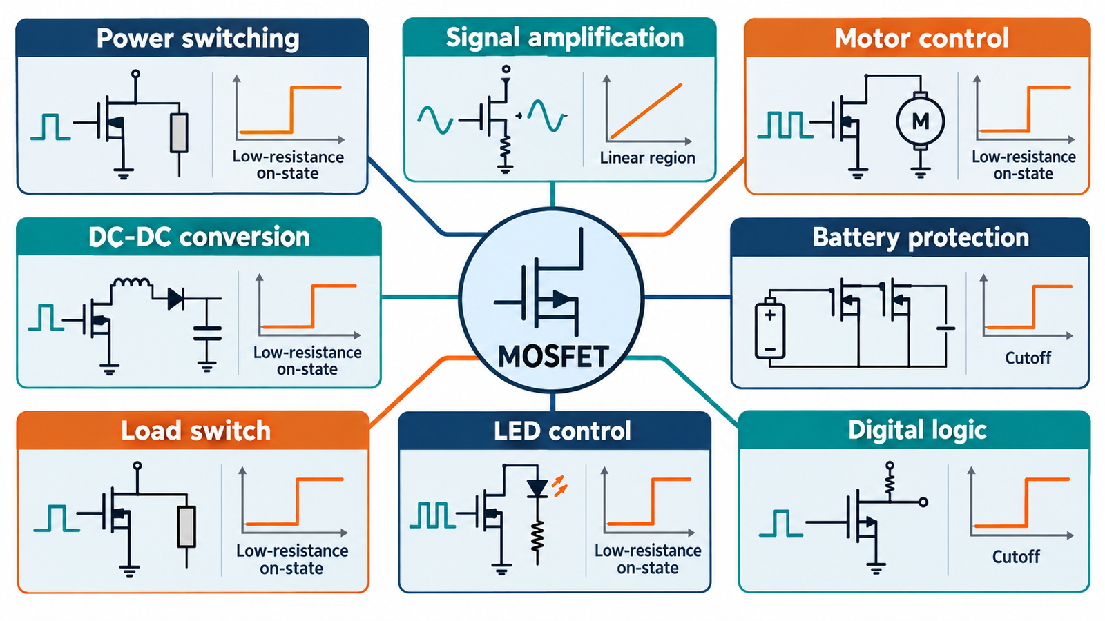Application map showing common uses of MOSFET transistors