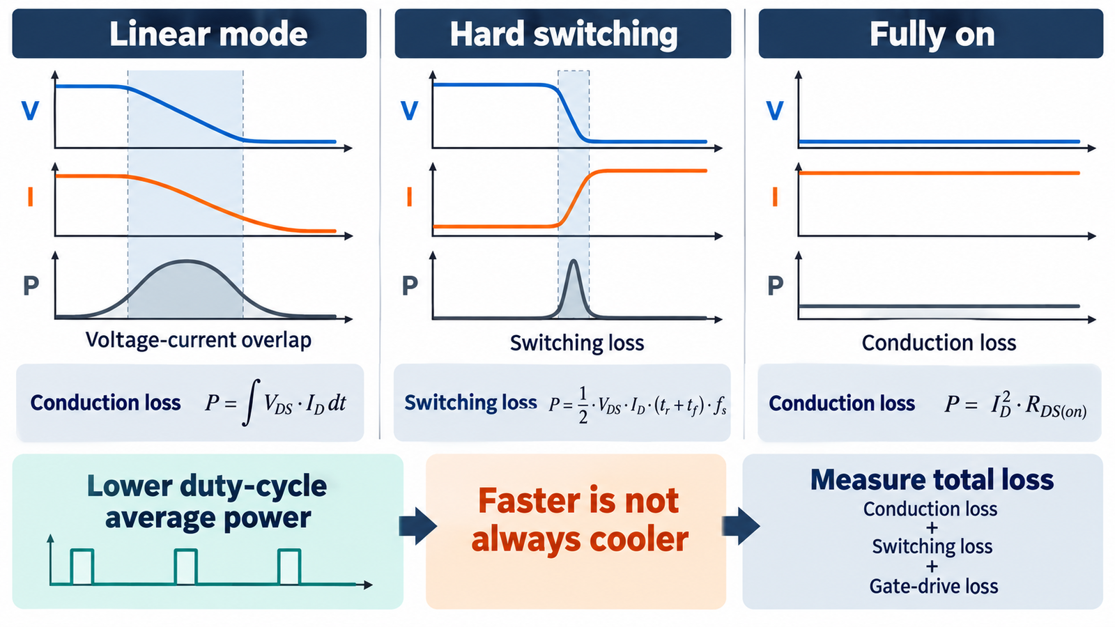 Comparison of MOSFET linear dissipation and switching conduction and transition losses