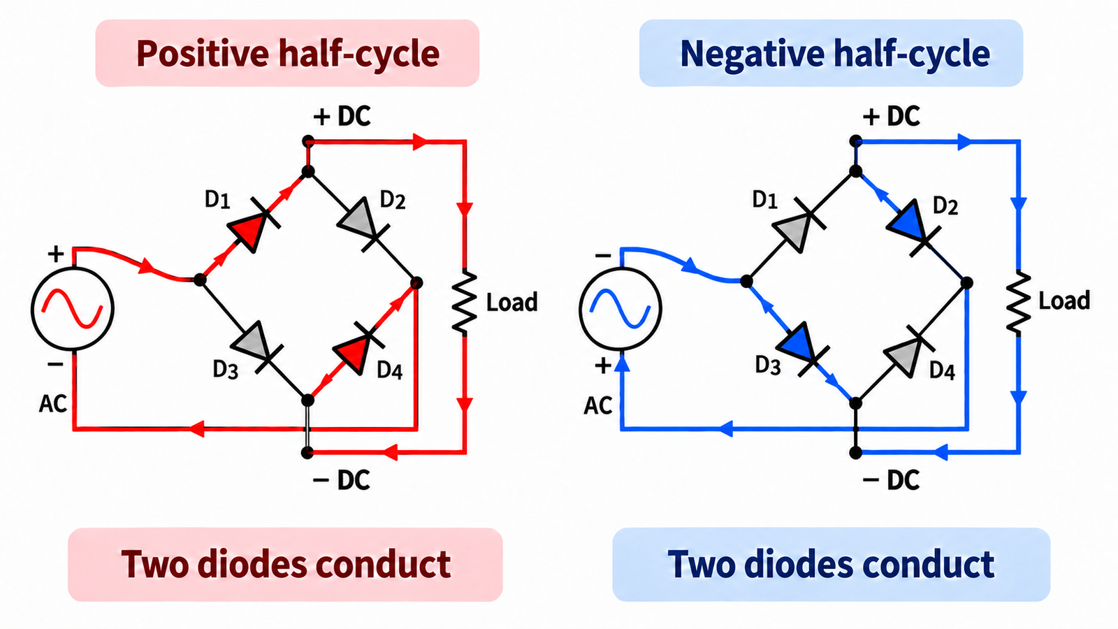 Four-diode bridge rectifier showing the two conducting paths on positive and negative AC half-cycles