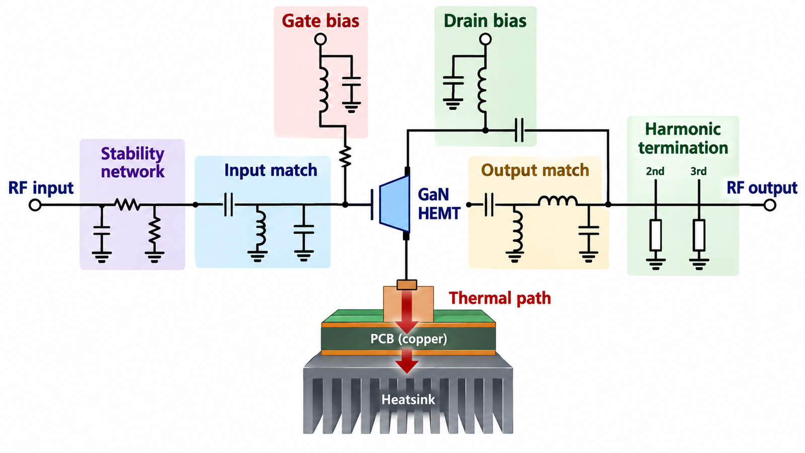 Single-stage GaN RF amplifier design chain with stability, matching, bias, harmonic termination, and thermal path