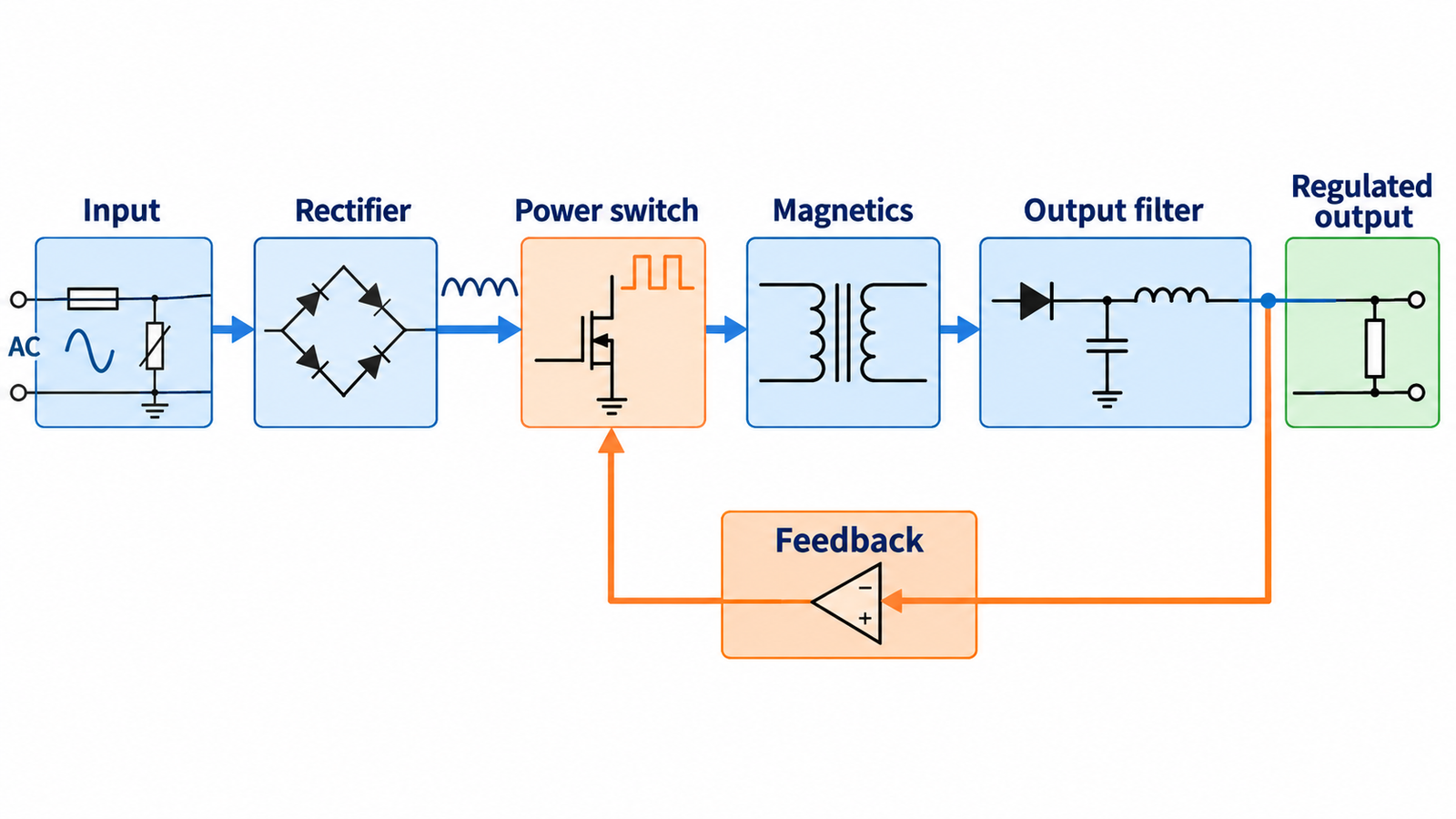 Block diagram of a switching power supply from input rectifier through switch and magnetics to regulated output with feedback