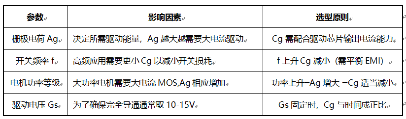 MOT article image 5 for DC Motor Drives with MOT MOSFETs: Gate Resistor Selection and VGS Waveform Optimization