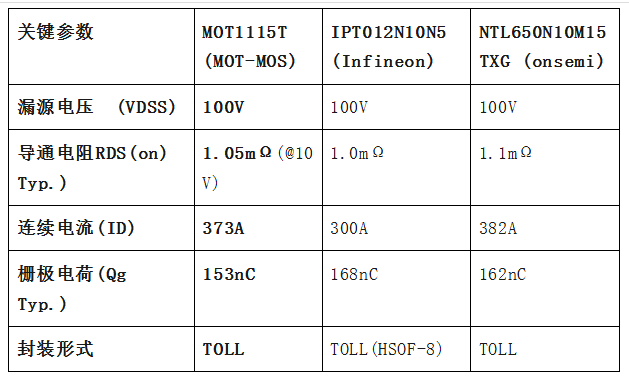 MOT article image 2 for MOT1115T: 100 V Ultra-Low-RDS(on) MOSFET for Industrial Power Conversion